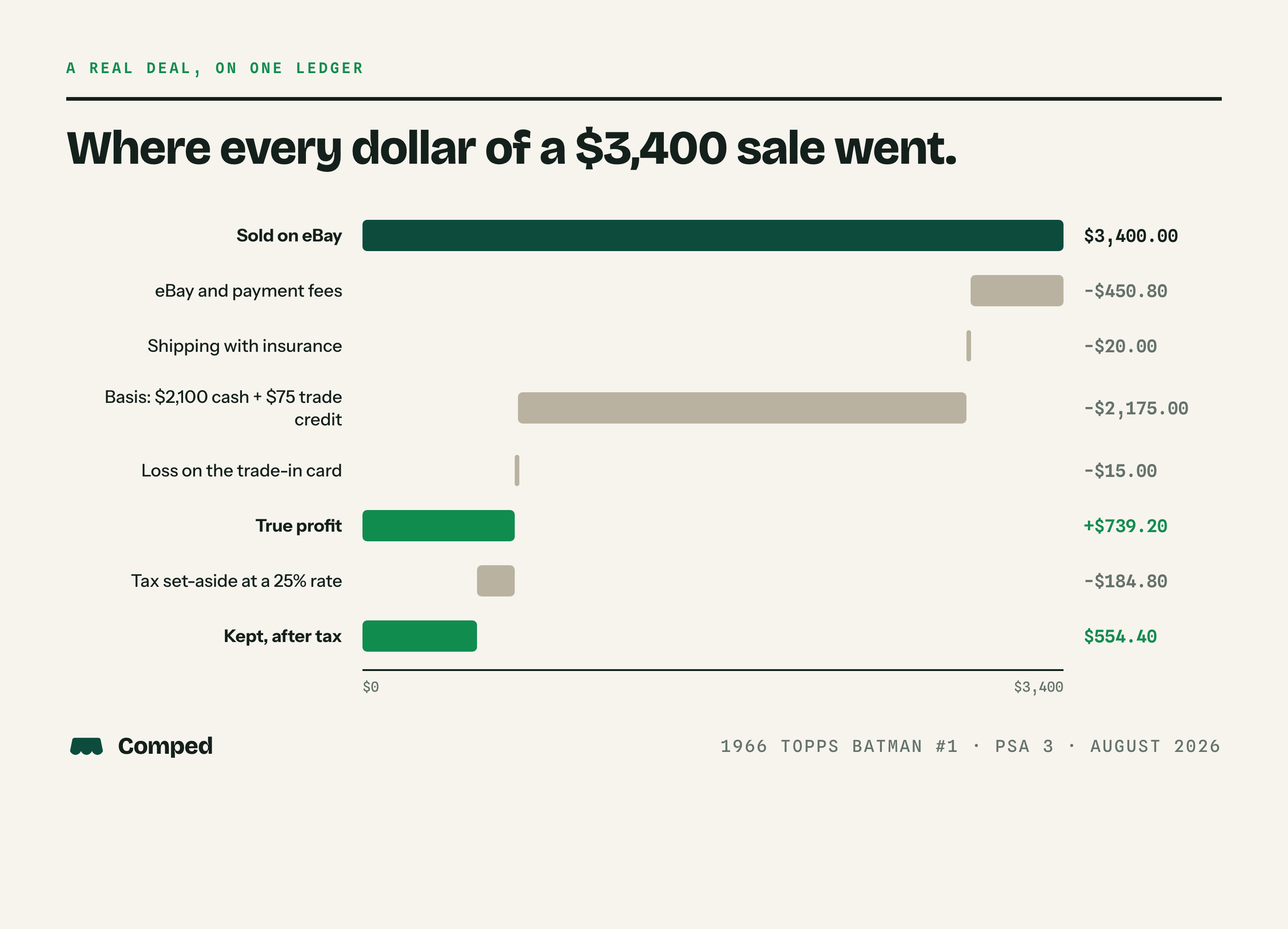 Waterfall of the $3,400 Batman sale: minus $450.80 fees, $20 shipping, $2,175 basis, and a $15 trade-in loss leaves $739.20 true profit; a $184.80 tax set-aside at 25% leaves $554.40 kept