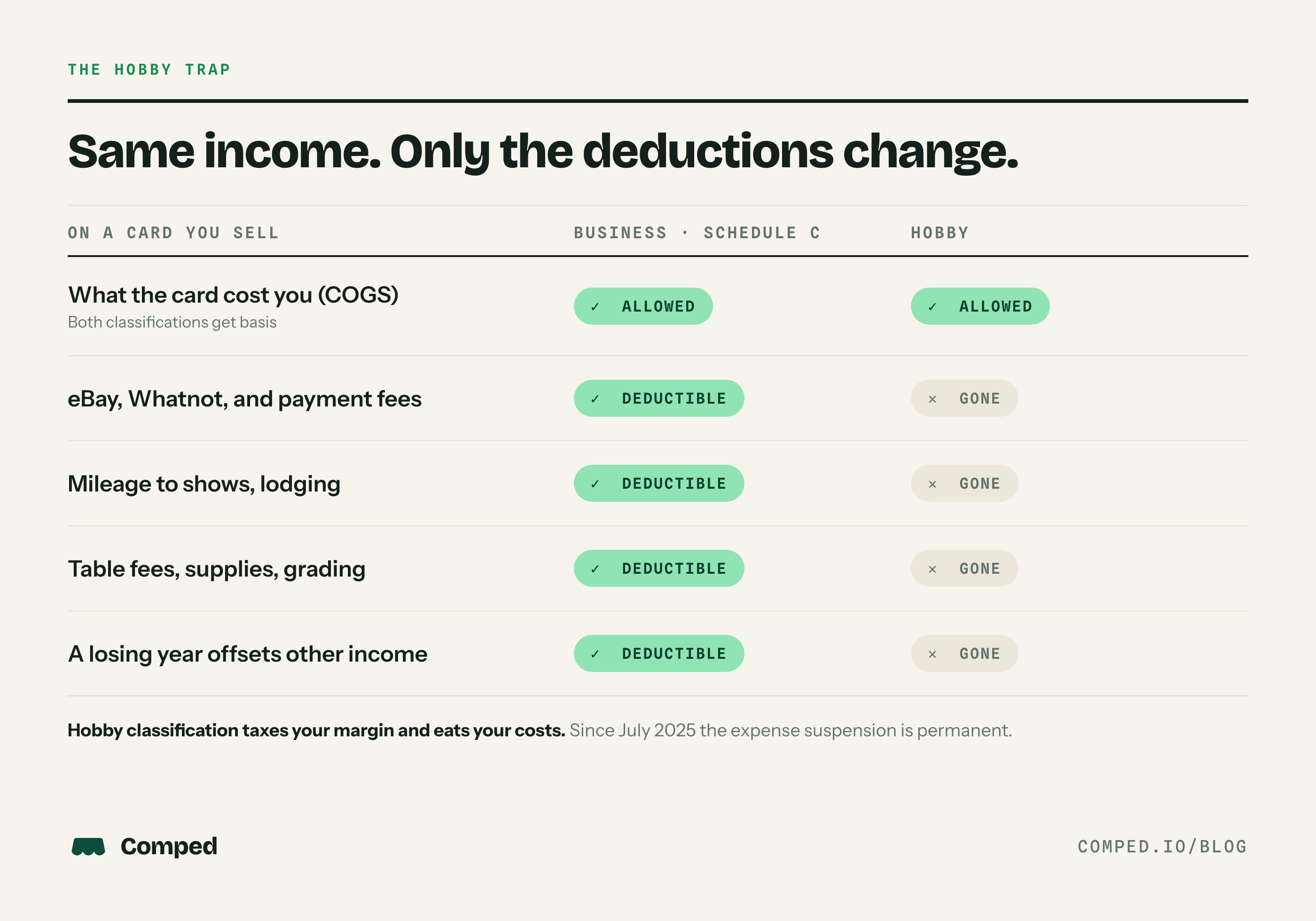 Business versus hobby on a card you sell: both keep cost of goods sold, but only a business deducts platform fees, mileage, table fees, supplies, grading, and losses against other income