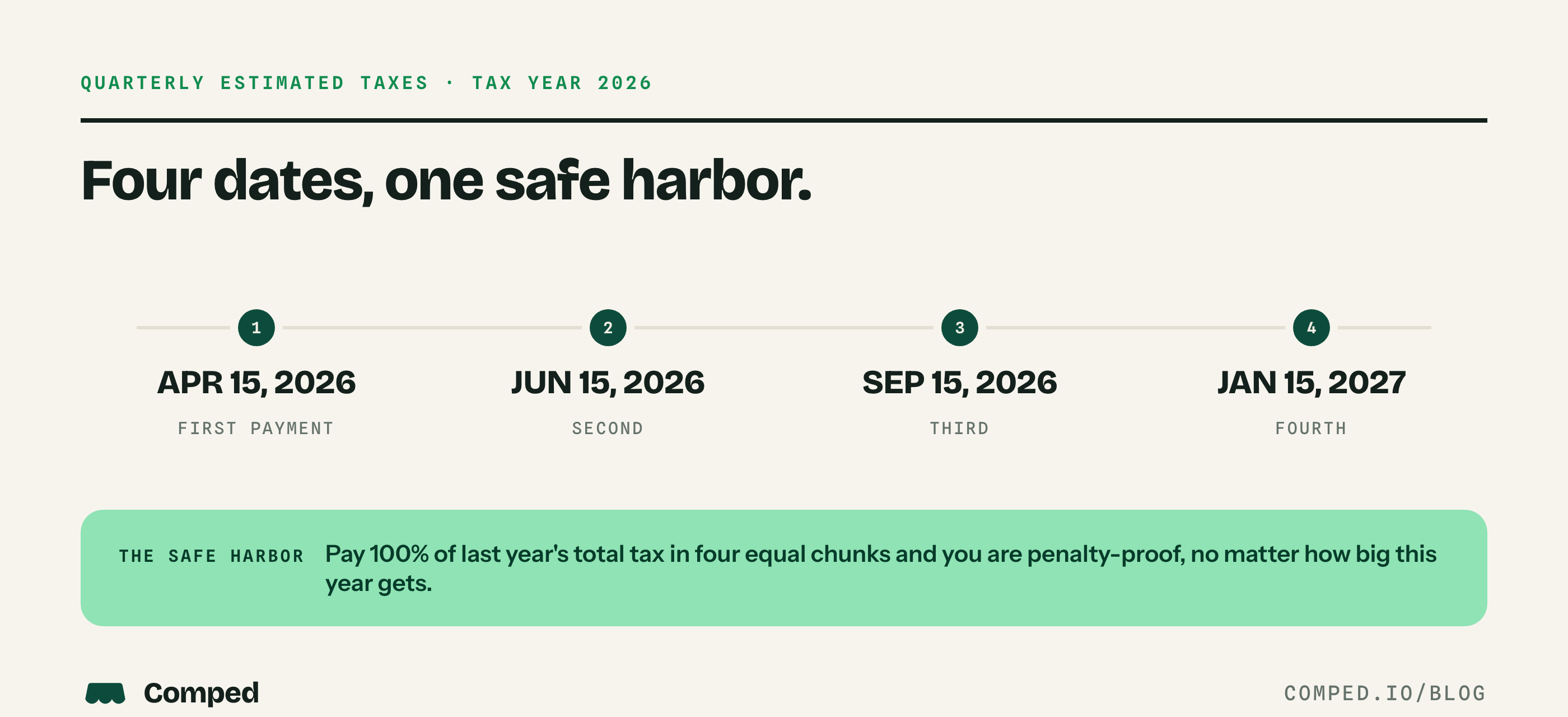 Quarterly estimated tax dates for 2026: April 15, June 15, September 15, 2026, and January 15, 2027, with the safe harbor of paying 100% of last year's tax in four equal chunks