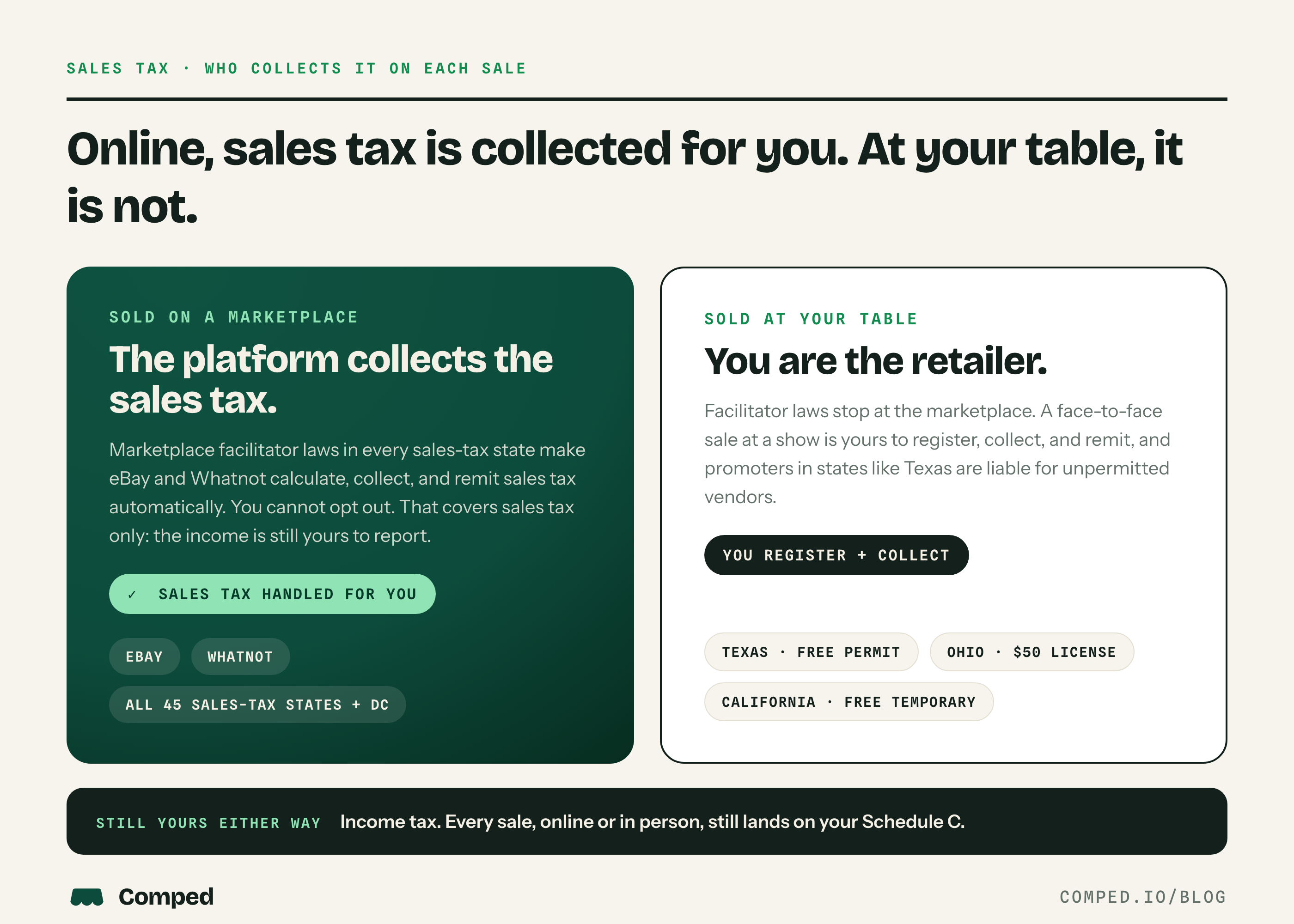 Sales tax split: marketplaces like eBay and Whatnot collect and remit sales tax for you in all 45 sales-tax states plus DC, but at your table you are the retailer and must register and collect, with permits like Texas free, Ohio $50, California free temporary. Income tax on every sale, online or in person, is still yours to report