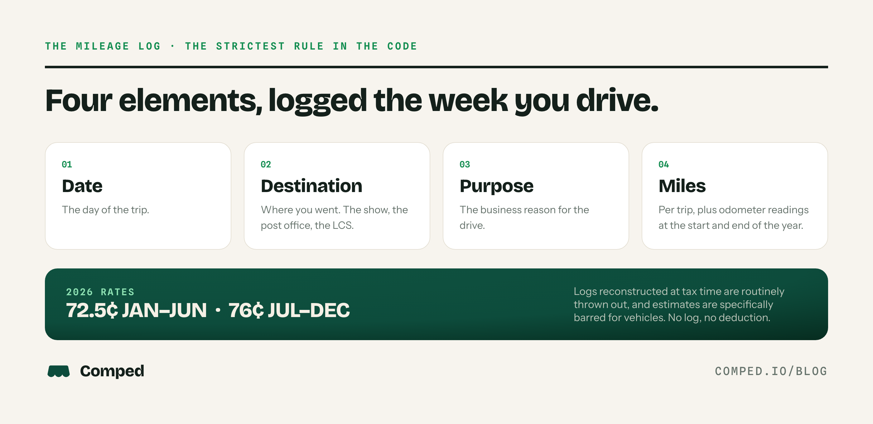 The mileage log's four required elements: date, destination, purpose, and miles, logged near the time of the trip, with 2026 rates of 72.5 cents January through June and 76 cents July through December