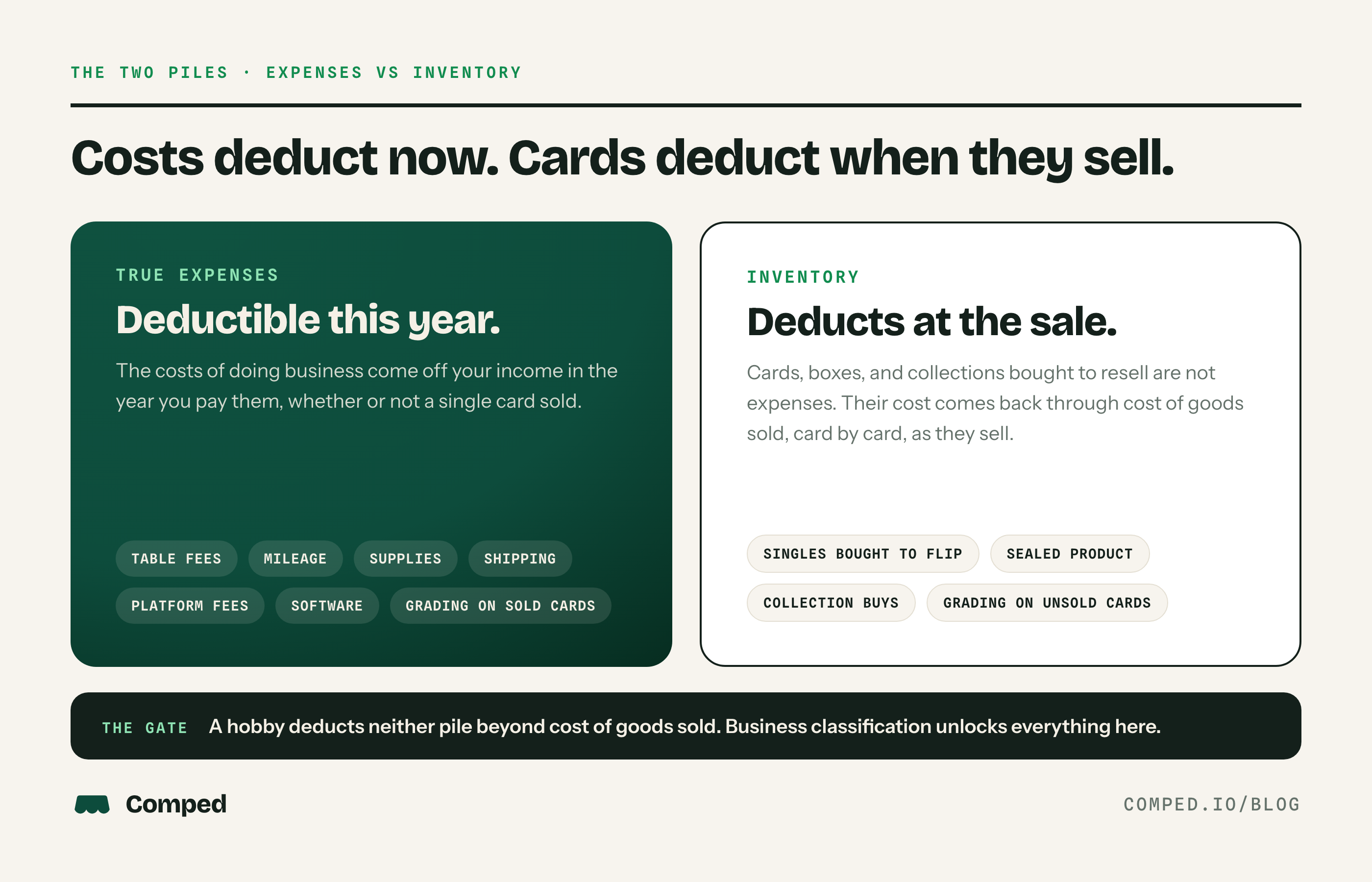 Two piles: true expenses like table fees, mileage, supplies, shipping, platform fees, and software deduct this year, while inventory like singles, sealed product, and collection buys deducts when each card sells. A hobby deducts neither beyond cost of goods sold